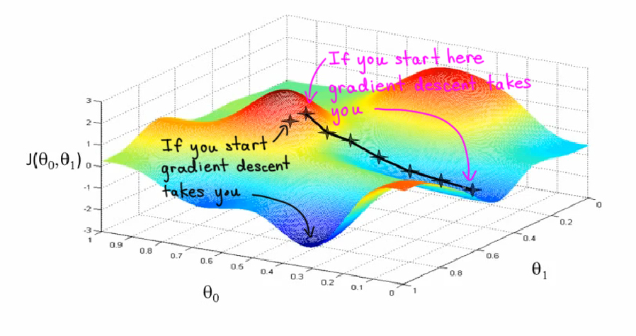 Gradient Descent in Machine Learning - Javatpoint