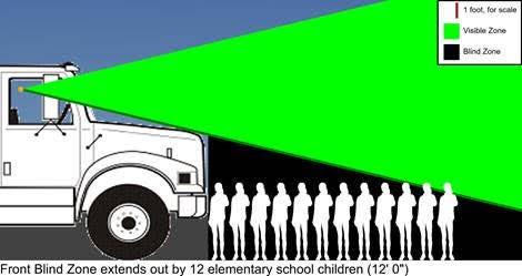 A graphic illustrates the blind spot caused by large front cabs on trucks. Twelve elementary school children can fit in front of the truck without being seen by the driver.