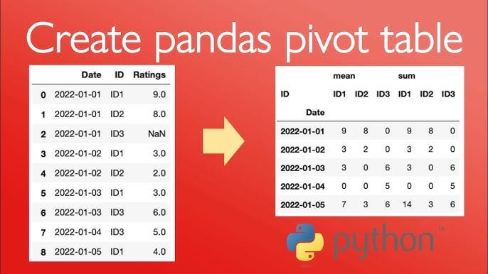 Master Pivot Tables With Pandas Like In Excel | by Khuong Lân Cao Thai ...