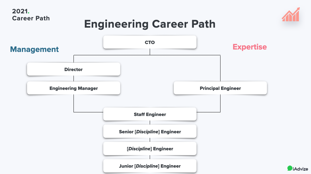 Career Path Engineering @iAdvize (Part 2)