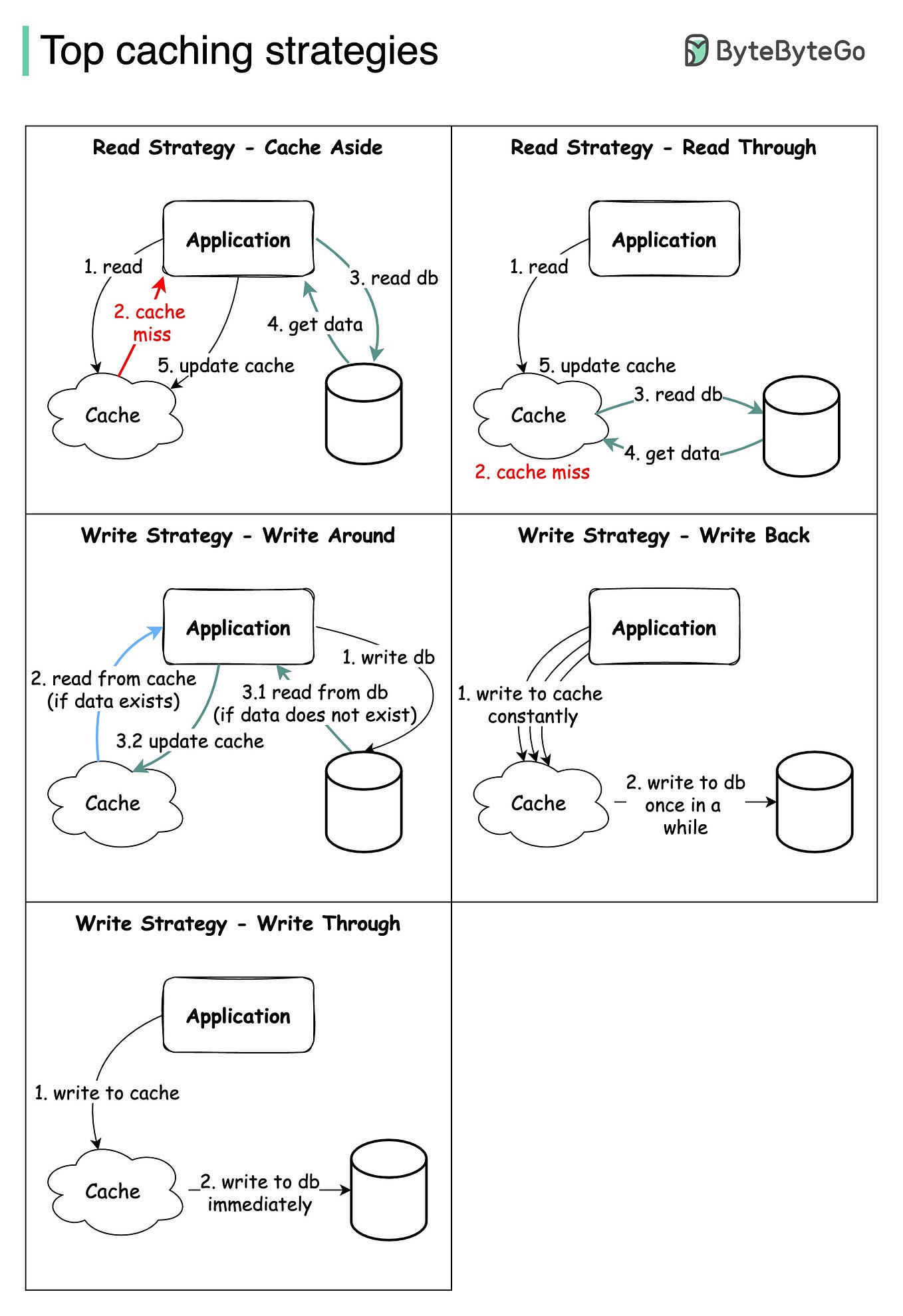 Can NoSQL Databases be strongly consistent? | by Aakash Goyal ...