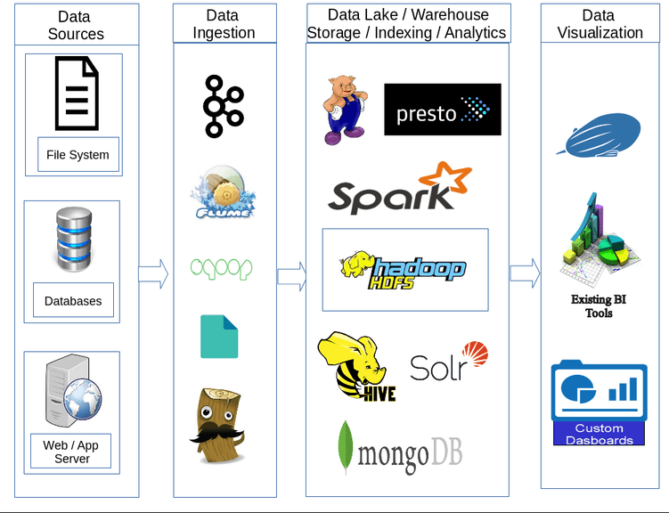 Hadoop Data Lake. Data lake is one logical starting point… | by Mohamed  Rilwan | Medium