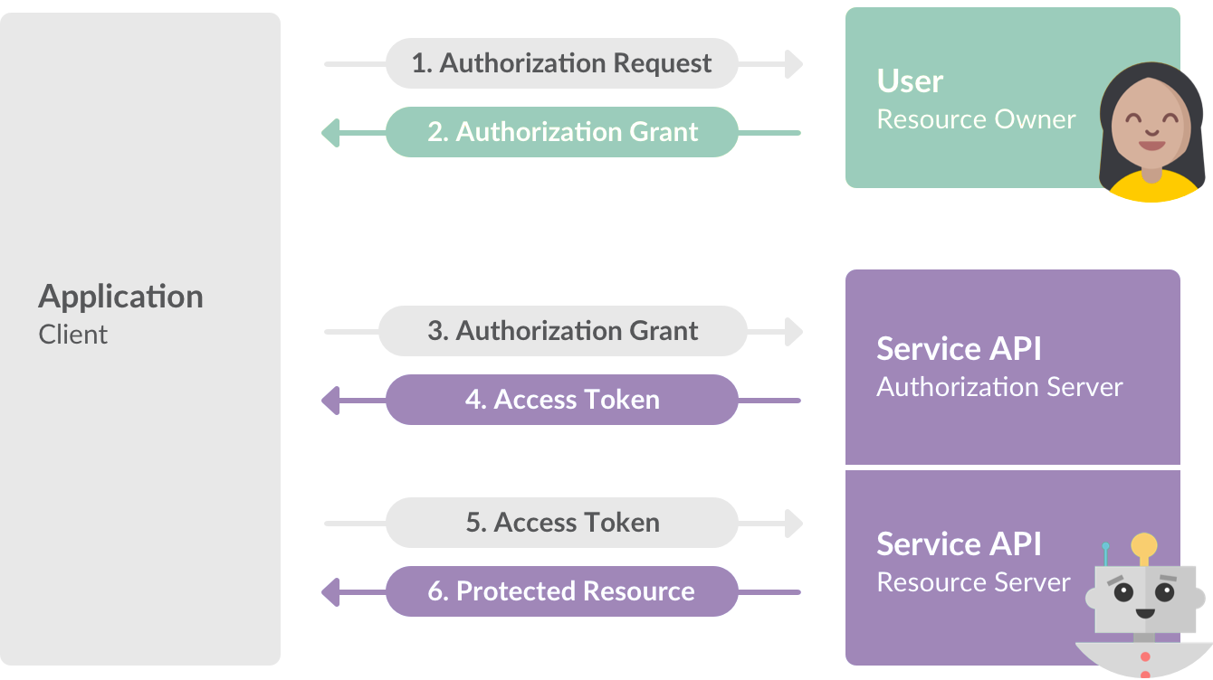 Securing multiple Auth0 APIs in ASP.NET Core using OAuth Bearer