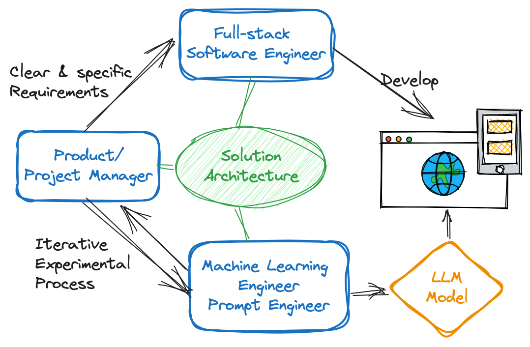 A Product Manager’s Guide to Machine Learning: Core Ideas | by Vijay ...