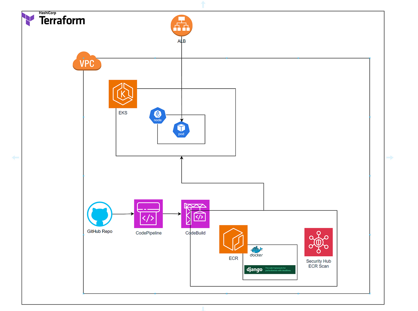 How to Deploy Cloud-Agnostic Jenkins CI/CD Pipelines using Terraform ...