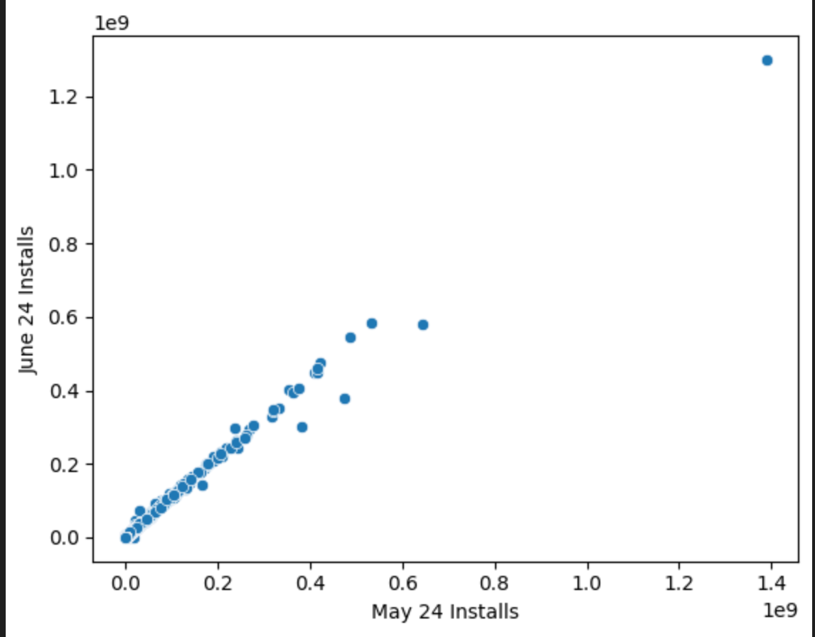 Solving the birthday paradox using python | by Ahmed Omar | Medium