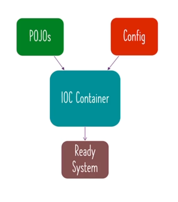 Lazy Initialization and Eager Initialization in Spring | by Abir Rahman ...