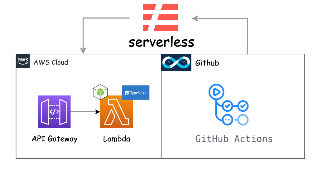 CI/CD Github Action& Serverless Framework and Lambda