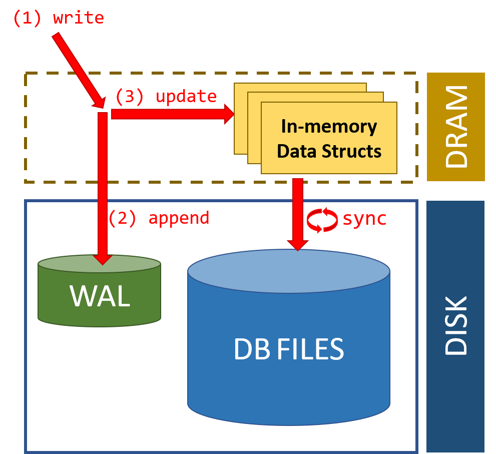 DBMS Architecture, Storage Hierarchy, Sequential and Random Access, and