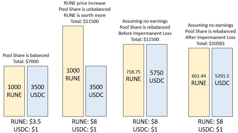 Attempts to reveal the impermanent loss in Curve tricrypto pools