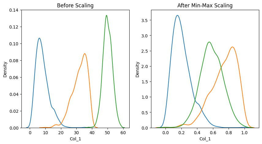 Feature Scaling - Mahesh Talmale - Medium
