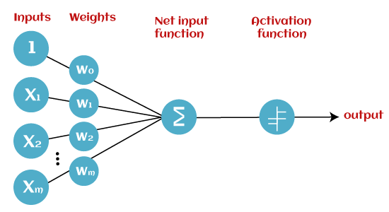Batch Normalization in Deep Learning | by Neha Gupta | Medium