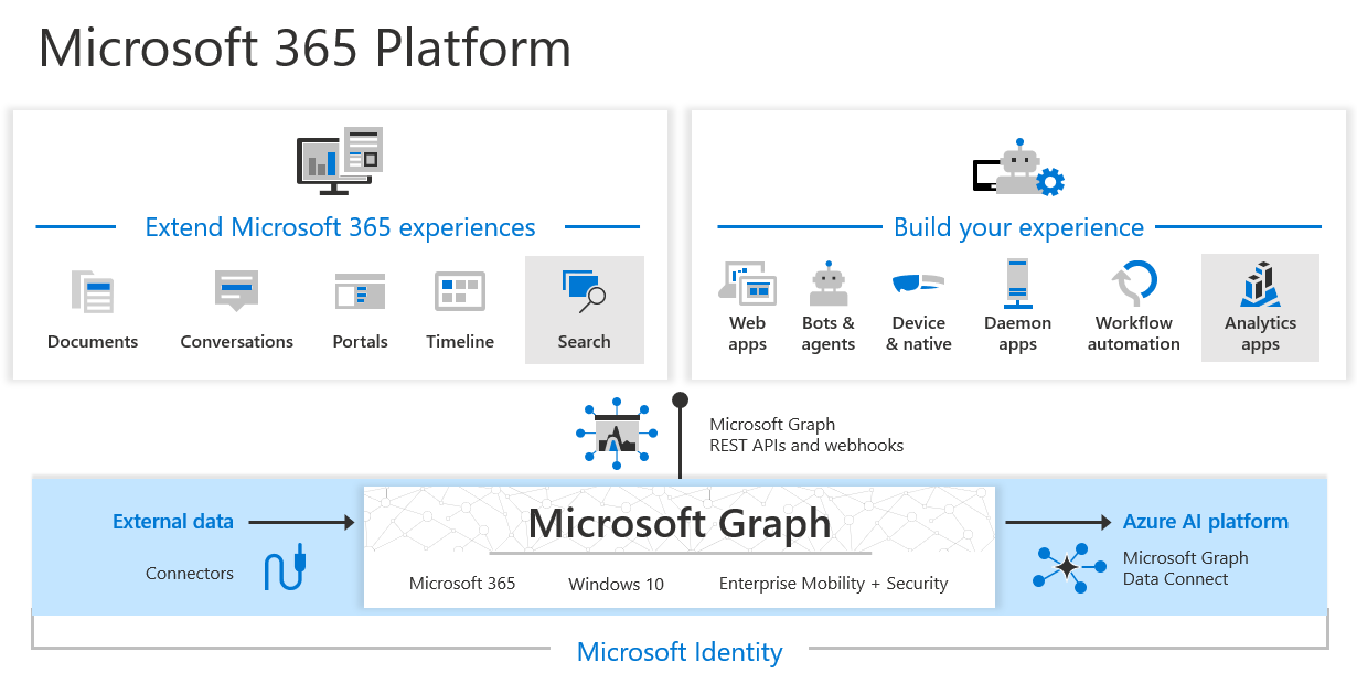 Use Microsoft Graph API with Azure AD Authentication in .Net Core, C#