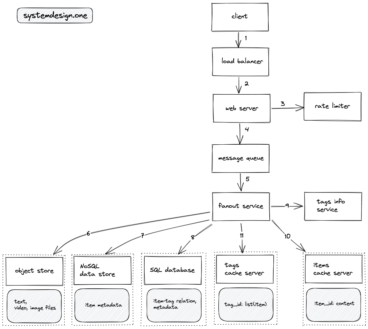 System Design 101: Design a Twitter-Like Platform | by Shanoj | AWS in ...