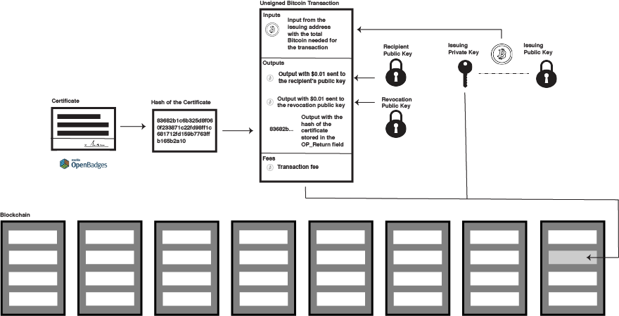 What we learned from designing an academic certificates system on the blockchain
