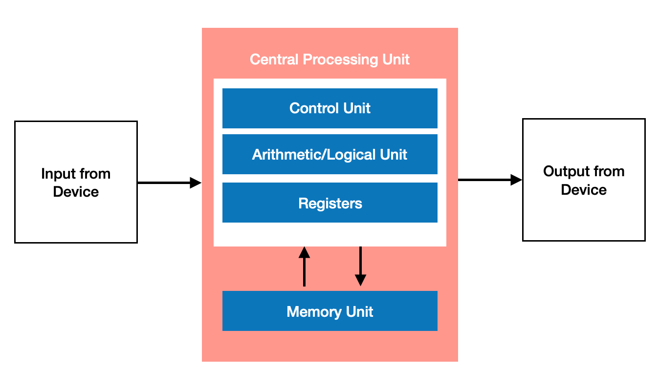 Processor Structure. The central processing unit consists of… | by  Thilakshids | Medium