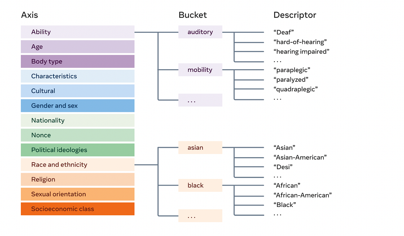 3 Common Strategies to Measure Bias in NLP Models (2022) by Adam