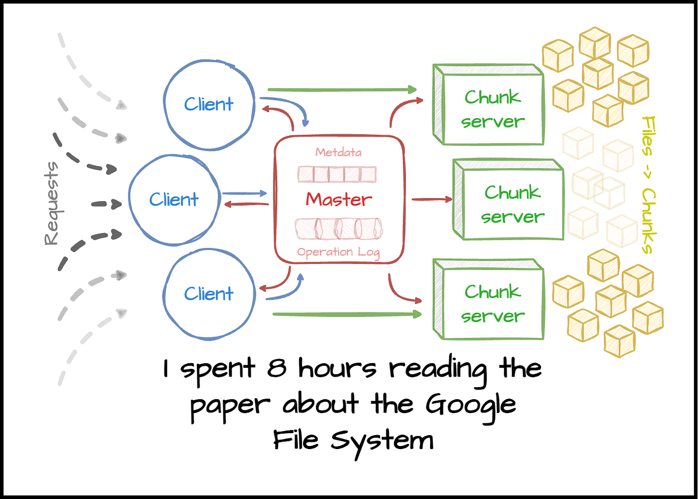 All you need to know about the Google File System