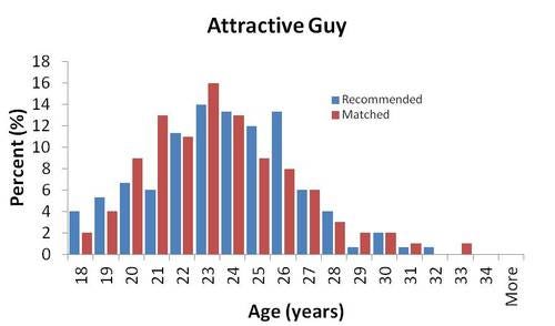 Dating apps are mostly a waste of time for guys unless you are really hot  and the rest of us will all die sad and alone — a quantitative  socio-economic study: Hinge