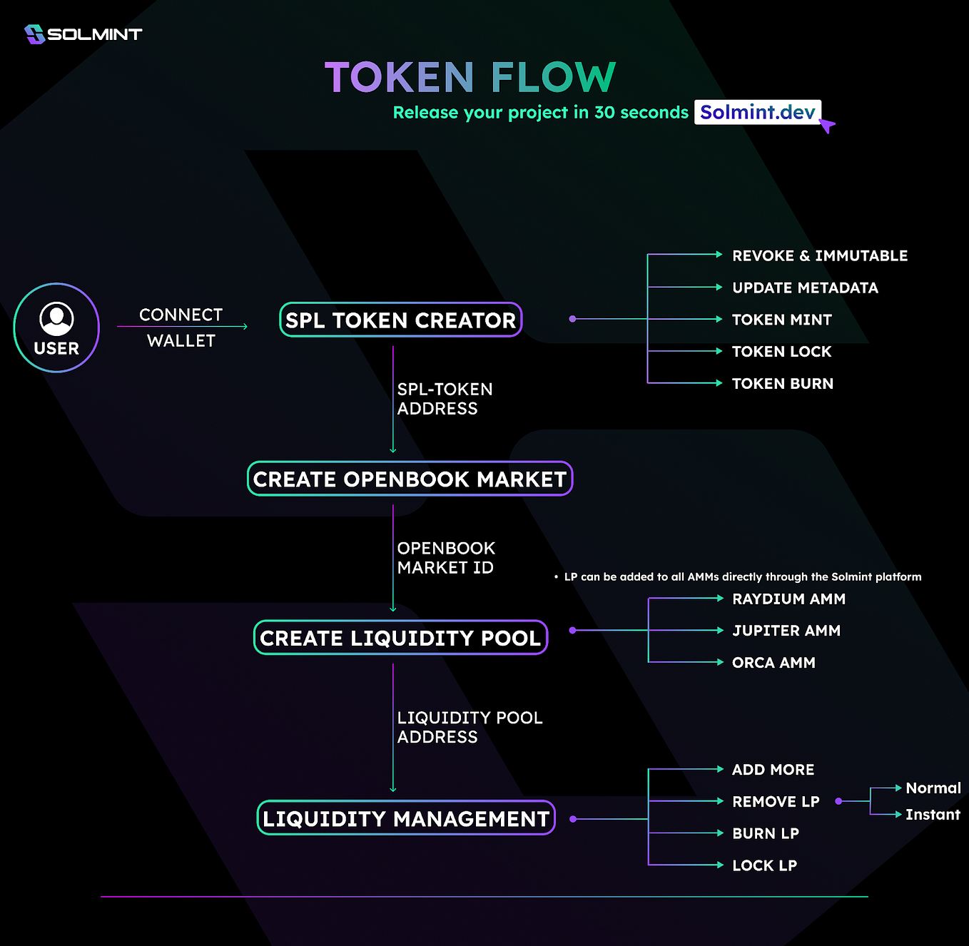 A Comprehensive Guide to Creating a 100 Million Dollars Memecoin on ...