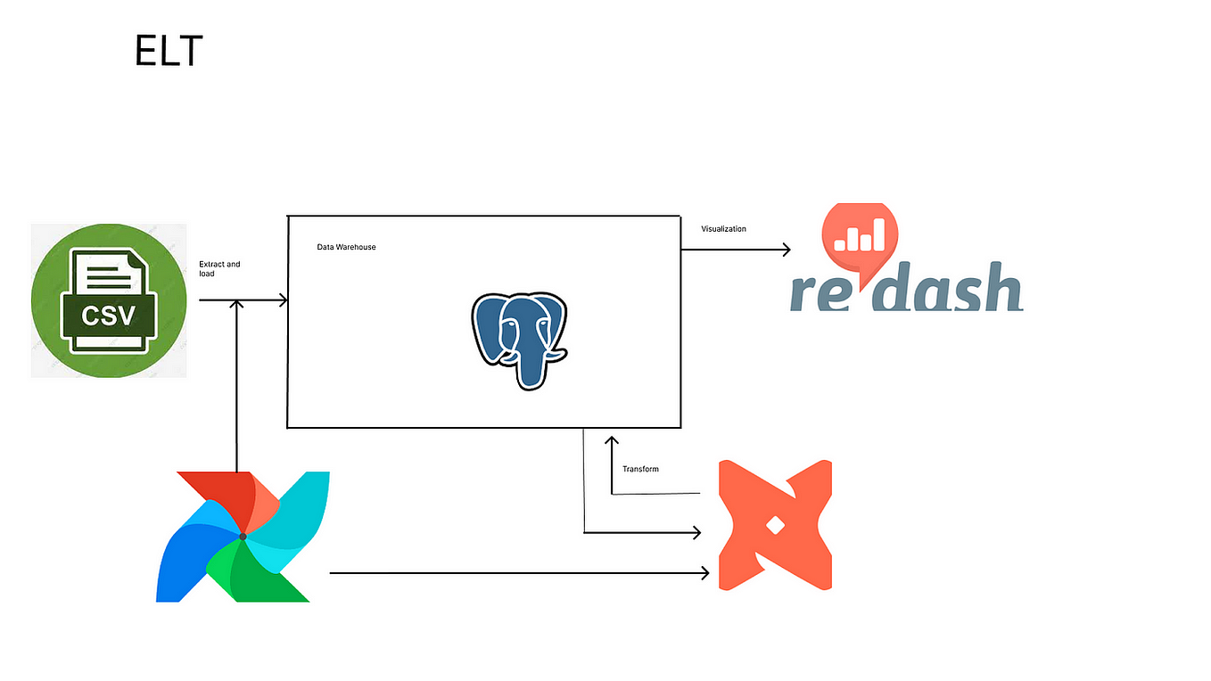 Part Two: Data Engineering: Data warehouse Tech stack with PostgreSQL ...