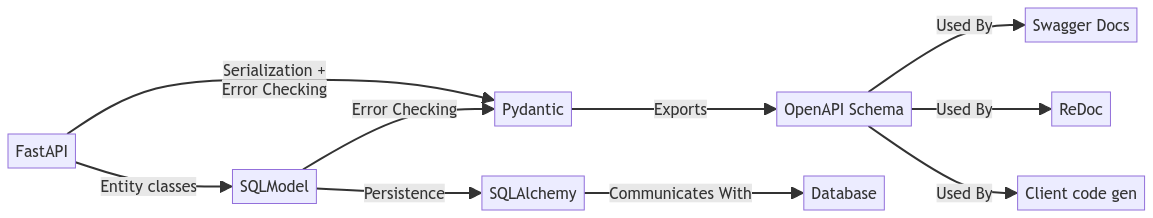 Best Practices for Modern REST APIs in Python, Part 3 of 4 | by Raymond ...