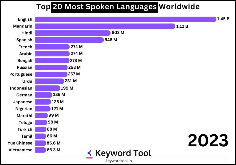How many languages he speak. Most spoken languages in the world. top 6 most spoken languages in the world. what is the most spoken language in the world.