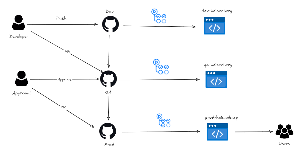 How to work with Azure DevOps and Azure Data Factory (UI Approach) | by ...