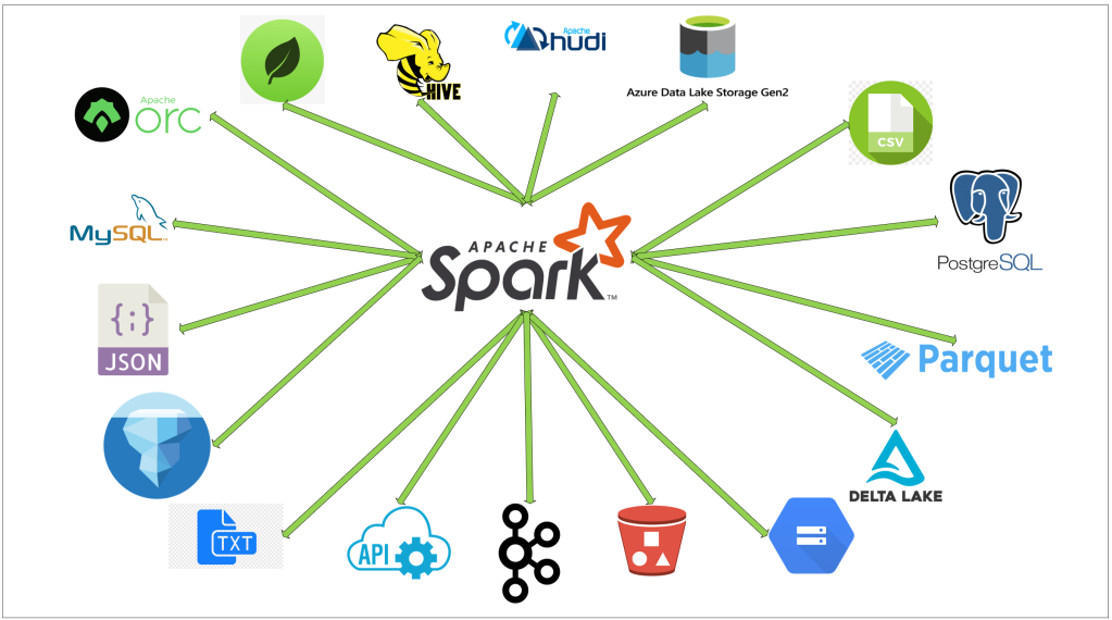 Spark ETL Chapter 0 with files (CSV | JSON | Parquet | ORC) | by Kalpan ...