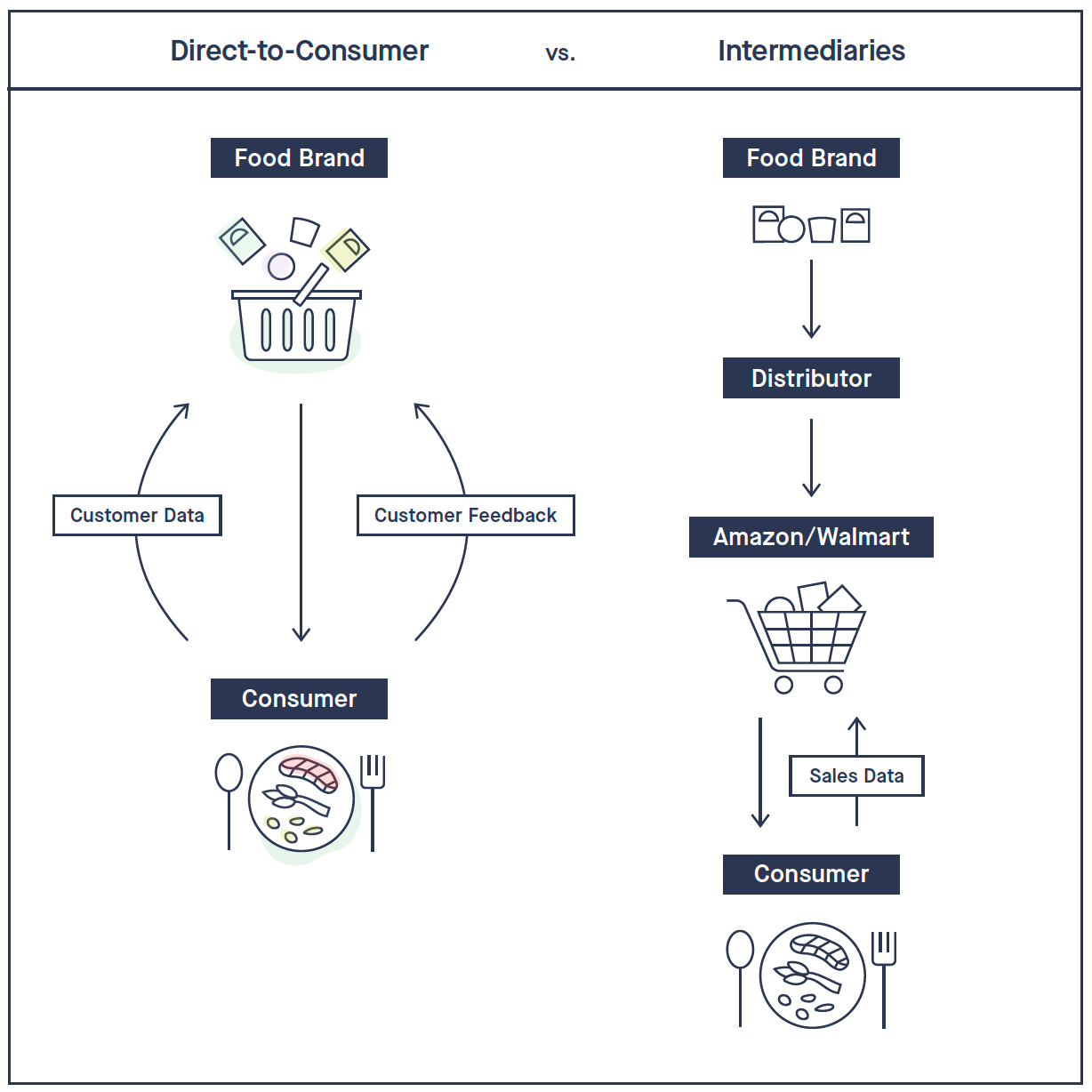 Why Food Brands Don’t Sell Direct-to-Consumer, and What That Means for You