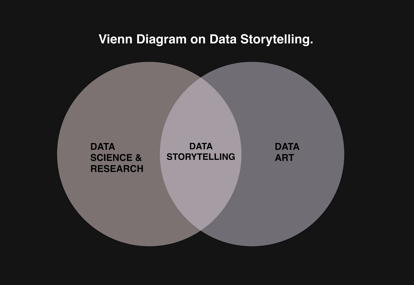 A Vienn diagram with the left circle is “Data Science & Research,” right — “Data Art,” intersecting —  “Data Storytelling.”
