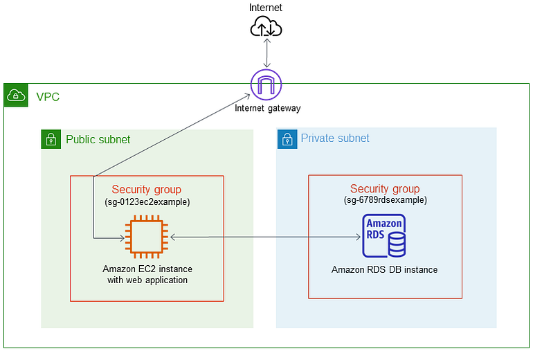 Deploy Python Application on Amazon Web Services (AWS) | by Guilherme ...