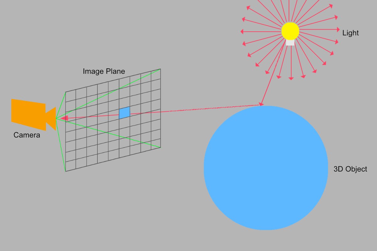 Illustration of basic ray tracing.