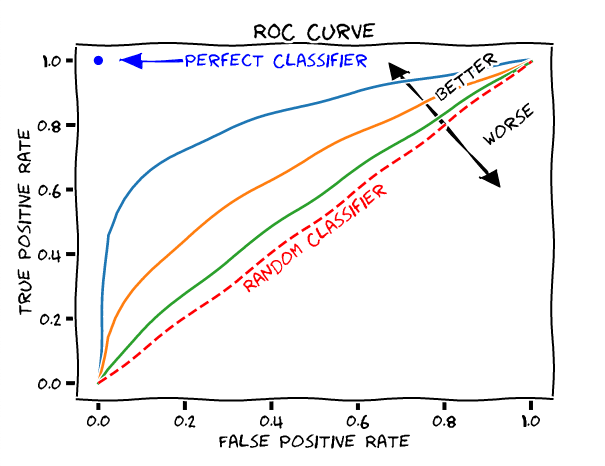 What’s ROC curve?