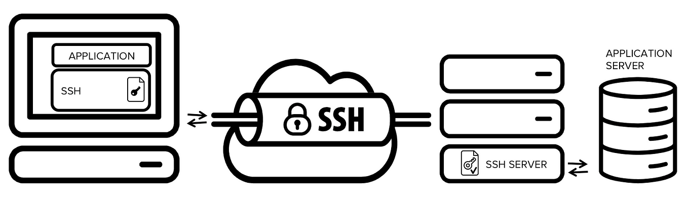 Accessing remote servers via SSH tunnel || reverse SSH tunnels || SSH SOCKS proxy||ssh via a jump…