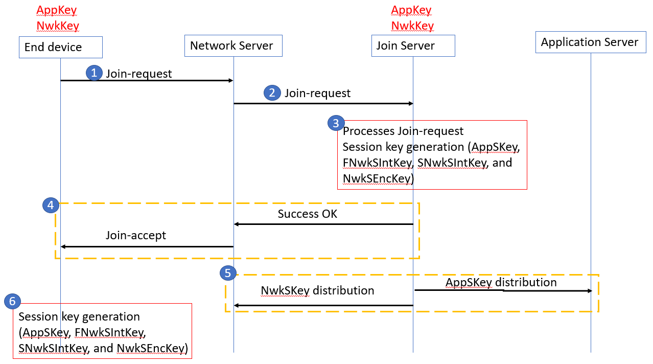 LoRaWAN Packets Format. In this article we will intensively… | by ...