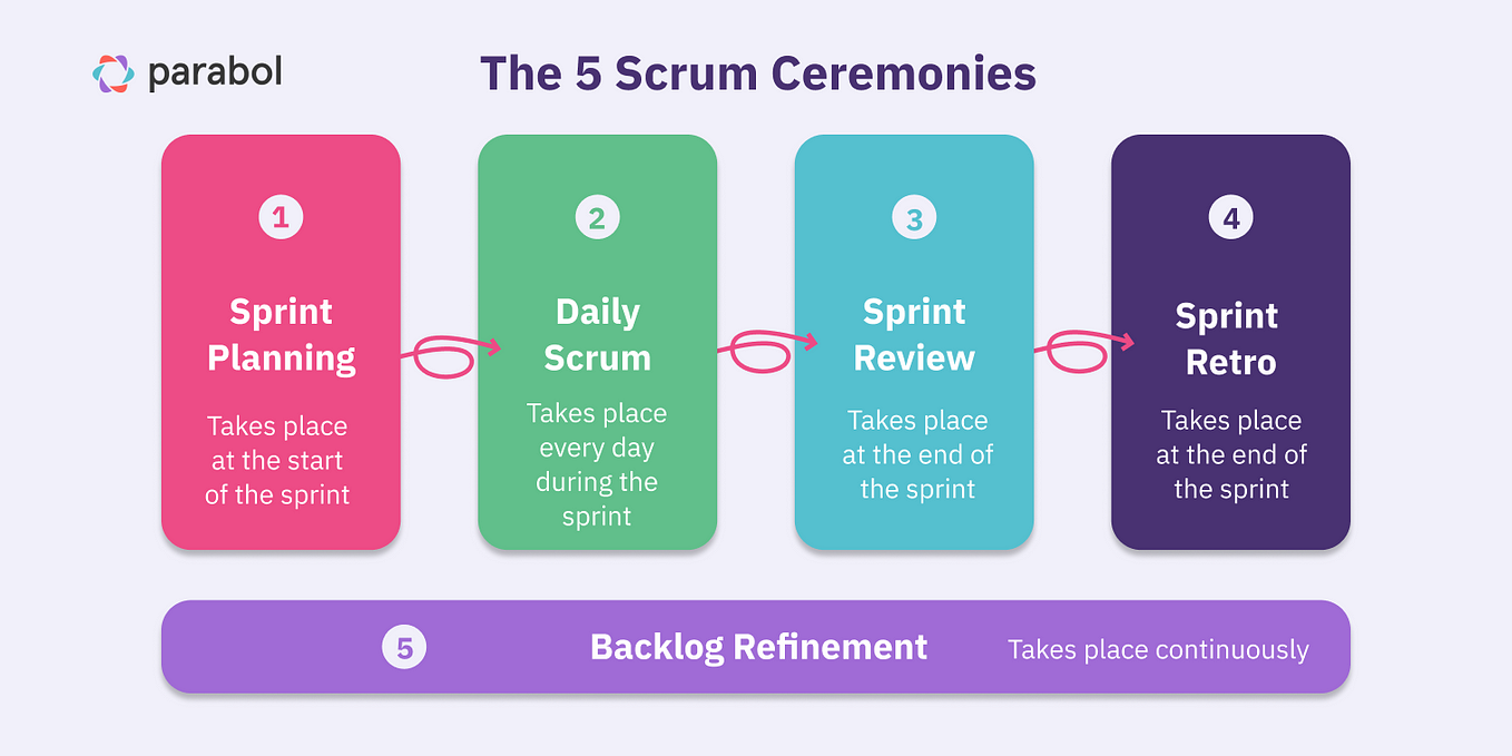 Maximising Sprint Success through Effective Backlog Refinement | by ...