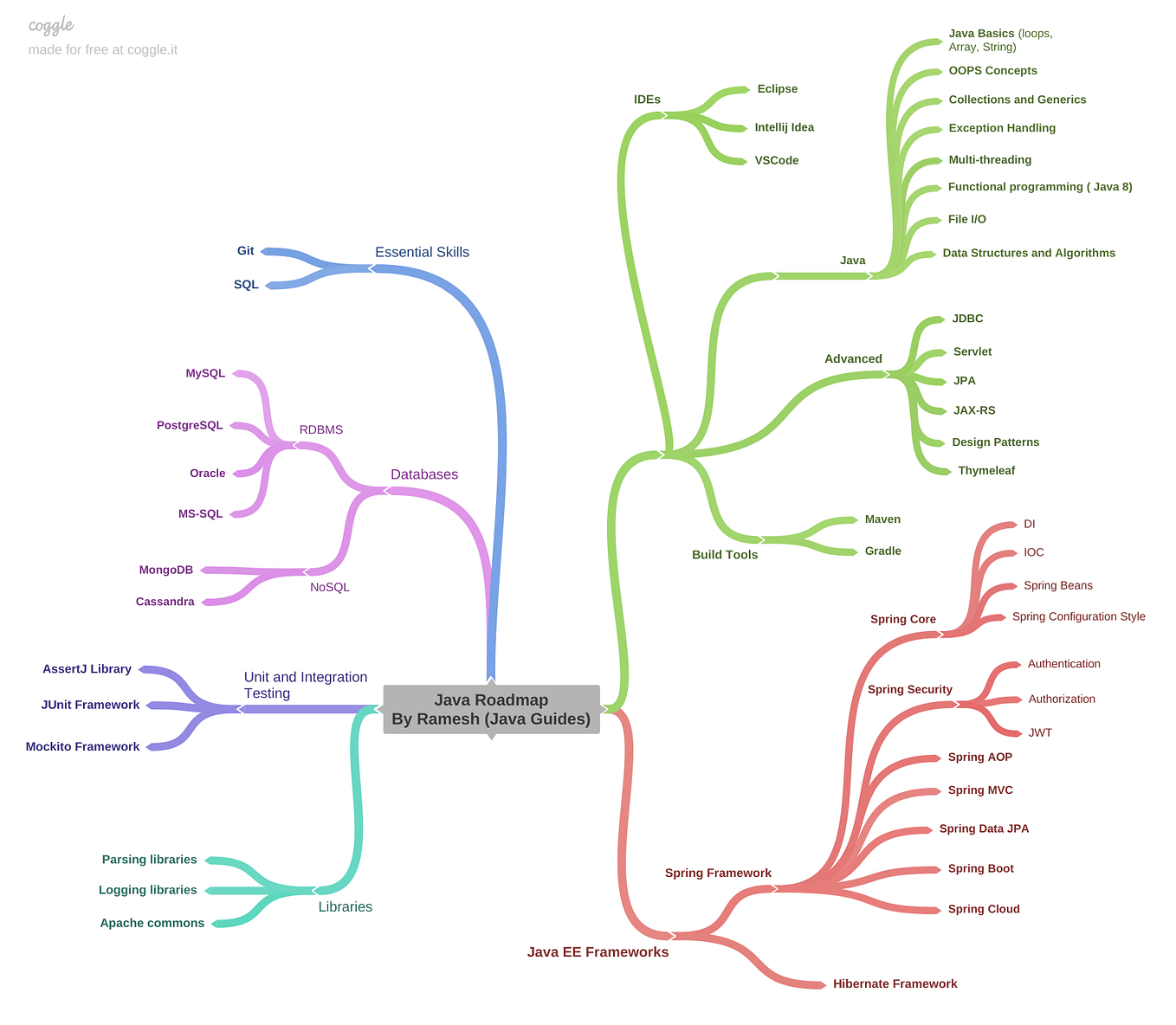 Top 25 Topics and Resources to Crack Java Developer Interviews in 2024 ...