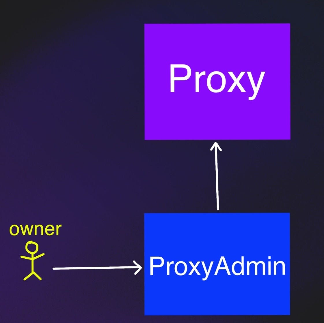14-solidity-crowdfunding-arashtad-medium