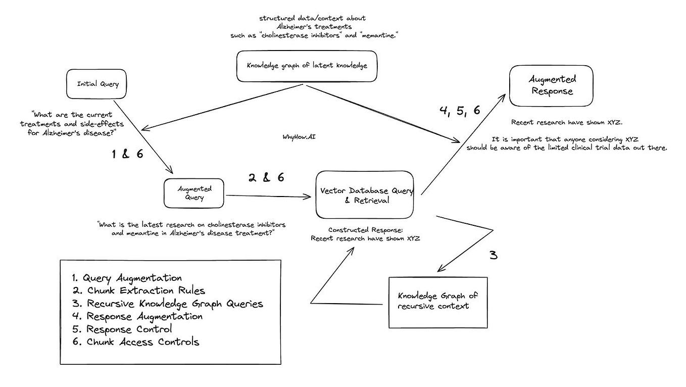 An introduction to RAG and simple/ complex RAG, by Chia Jeng Yang, WhyHow.AI