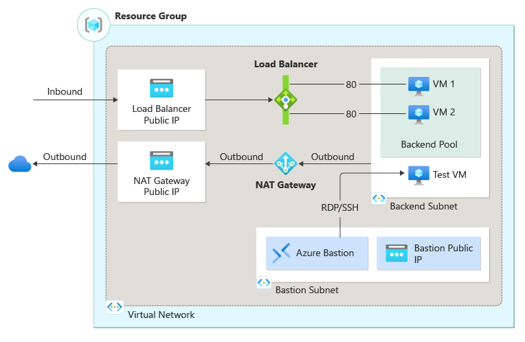 DEVOPS BASICS WITH AZURE. A step-by-step guide using Azure and… | by ...