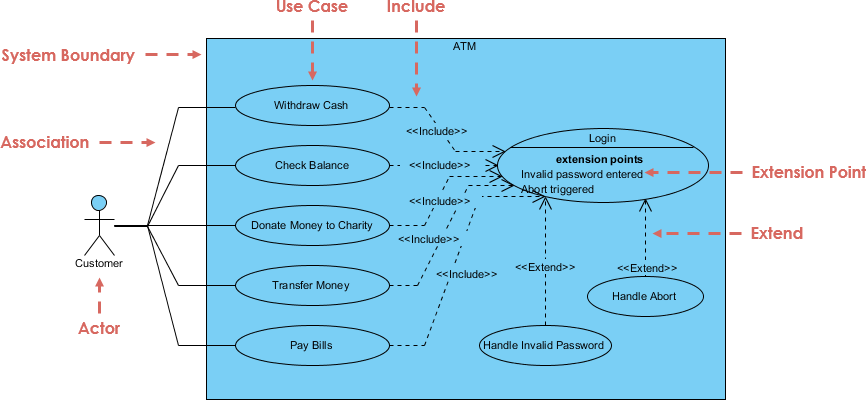 Data Flow Diagram vs Use Case Diagram | by Katie Holland | Medium