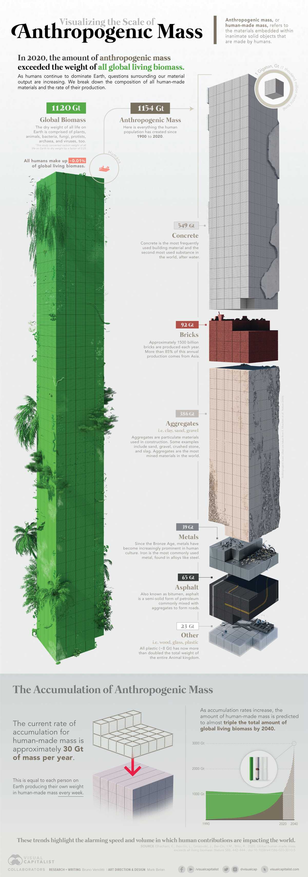 Exponential Growth Forever… And Beyond
