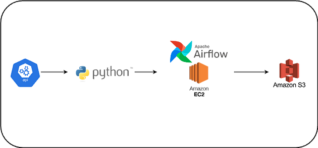 ETL using AWS Lambda, S3 & Glue Explained | by Harsh Chaudhary | Medium