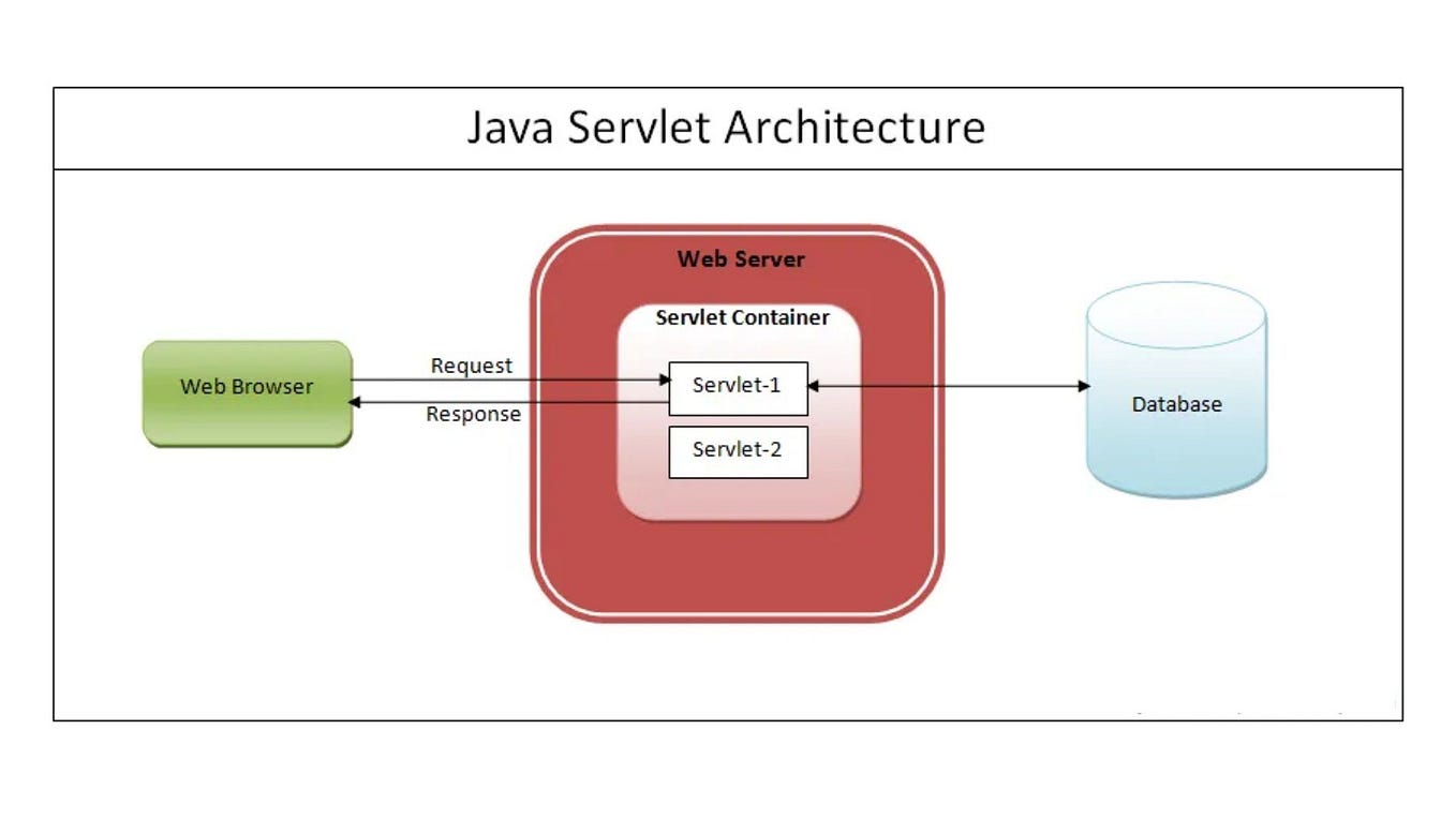 Getting Started With IoC Containers And Dependency Injection In Java: A ...