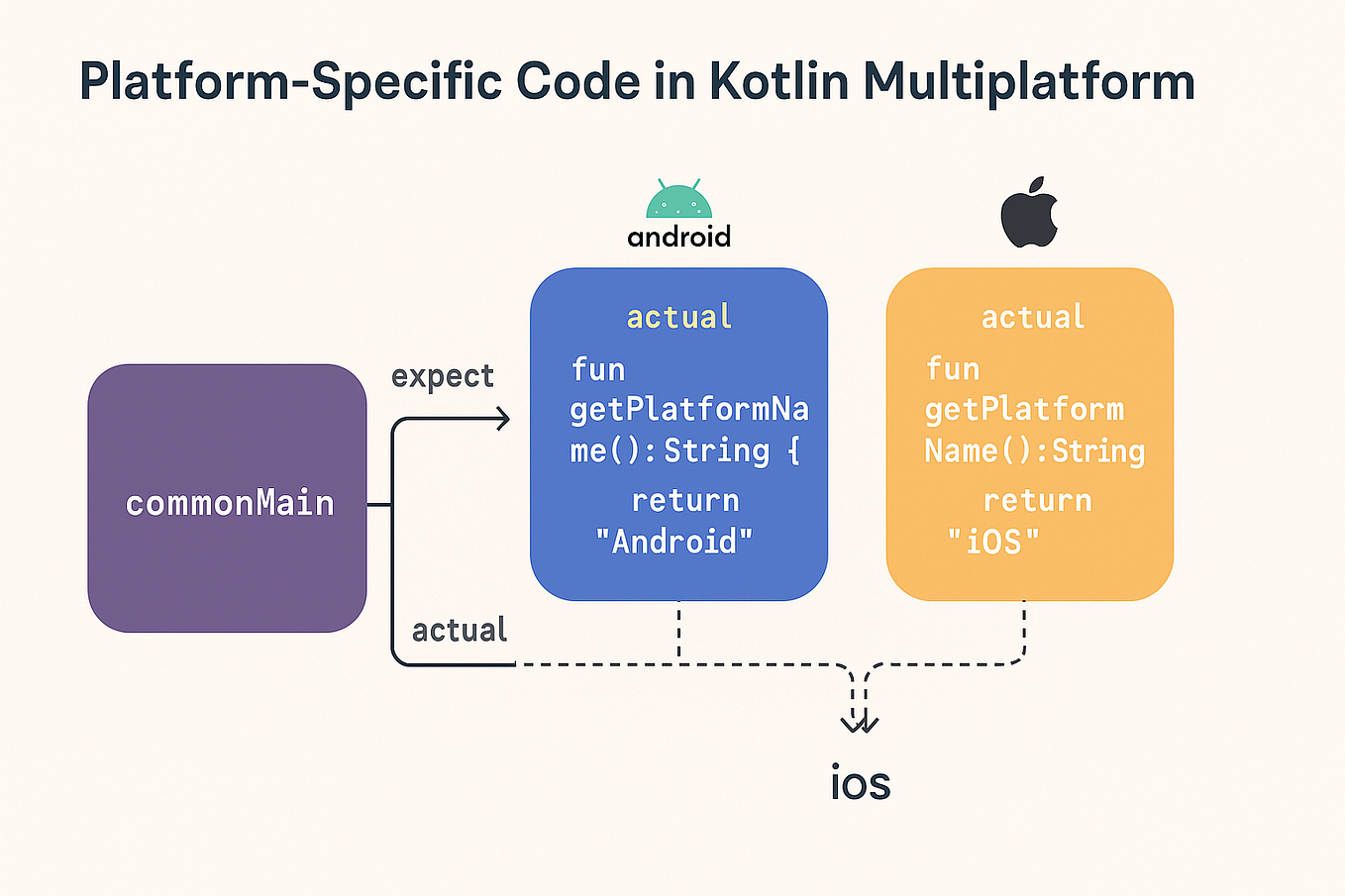 Kotlin MultiPlatform (KMP). This is a step-by-step guide to… | by Zahra ...