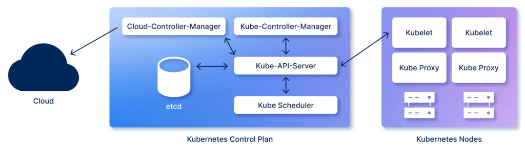 Load Balancer vs Ingress. In Kubernetes, both Load Balancers and… | by ...
