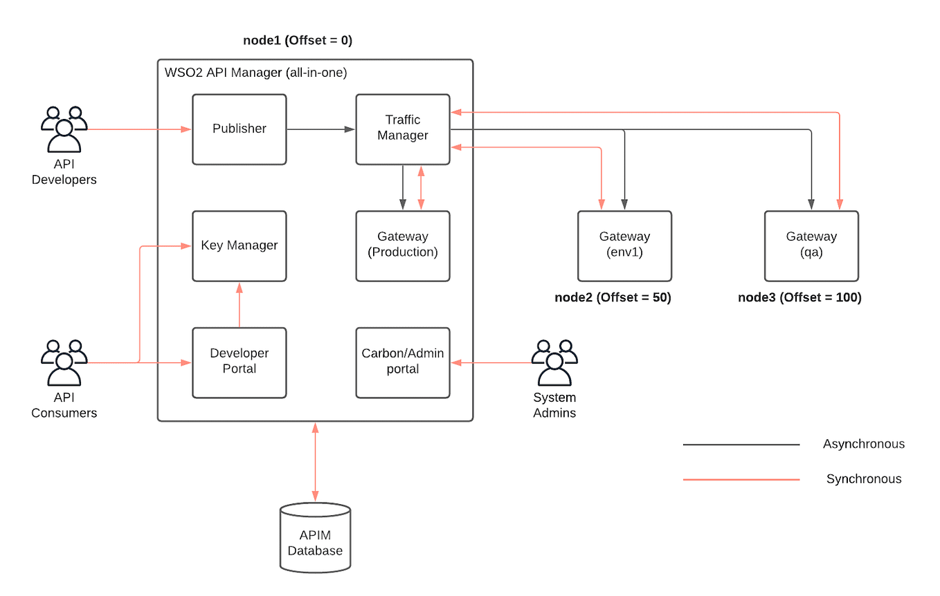 WSO2 API Manager 4 deployment options explained | by Chanaka Fernando ...