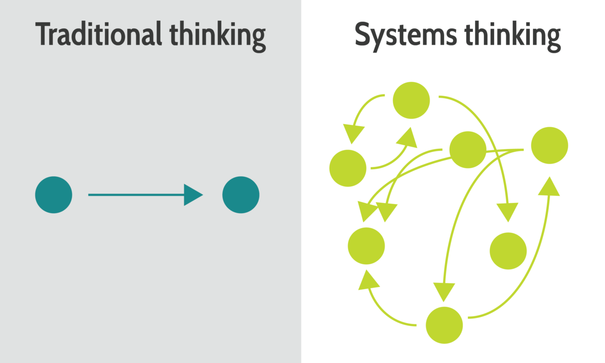 Cummins iceberg theory. Systems thinking is. Системный подход рисунок. Systems thinking is. System thinking.