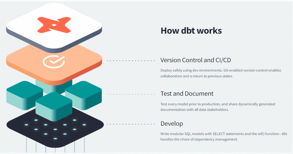 Understanding DBT (Data Build Tool): An Introduction, by Community Post